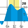 Everett tide chart for Monday, November 28, 2022
