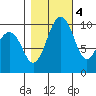 Everett tide chart for Friday, November 4, 2022