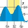 Everett tide chart for Monday, November 7, 2022