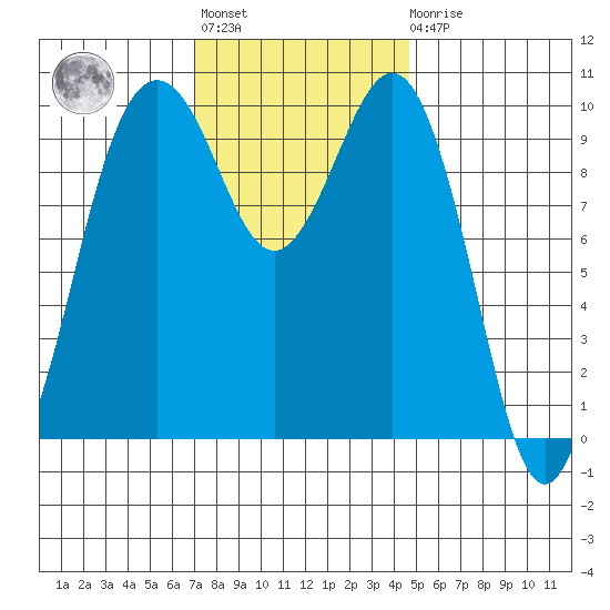 Everett tide chart for Tuesday, November 8, 2022
