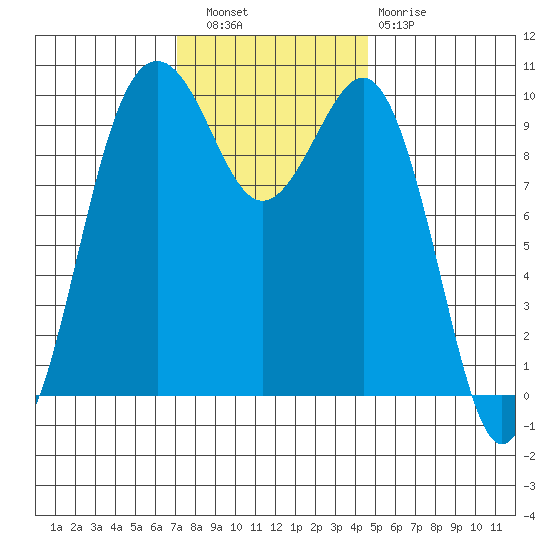 Everett tide chart for Wednesday, November 9, 2022