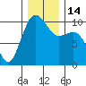 Everett tide chart for Wednesday, December 14, 2022