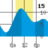 Everett tide chart for Thursday, December 15, 2022