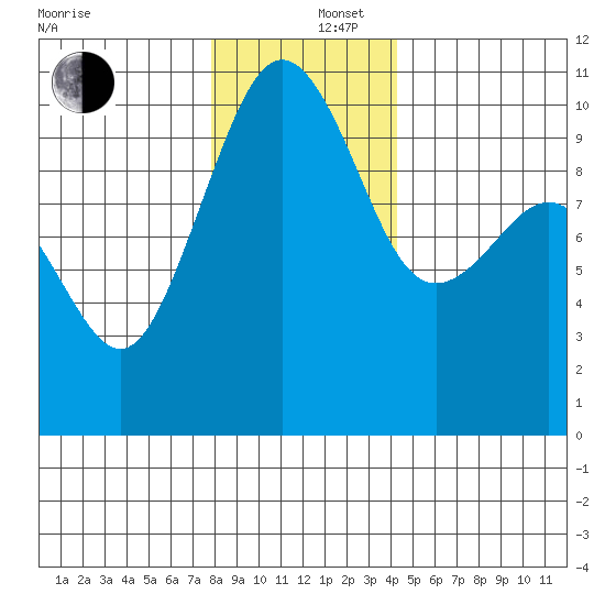 Everett tide chart for Friday, December 16, 2022