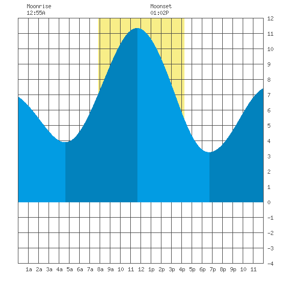 Everett tide chart for Saturday, December 17, 2022