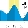 Everett tide chart for Sunday, December 18, 2022