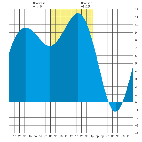 Everett tide chart for Tuesday, December 20, 2022