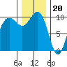 Everett tide chart for Tuesday, December 20, 2022