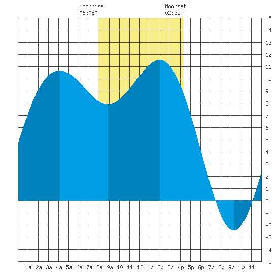 Everett tide chart for Wednesday, December 21, 2022