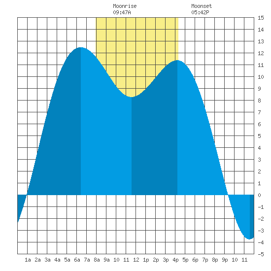Everett tide chart for Saturday, December 24, 2022