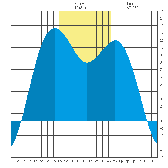 Everett tide chart for Sunday, December 25, 2022