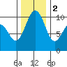 Everett tide chart for Friday, December 2, 2022