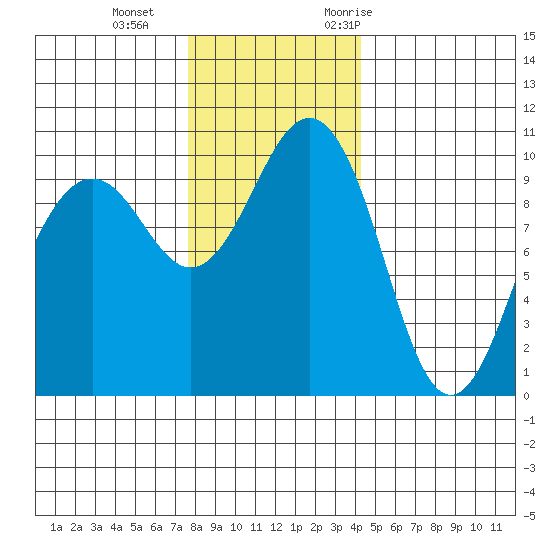 Everett tide chart for Sunday, December 4, 2022