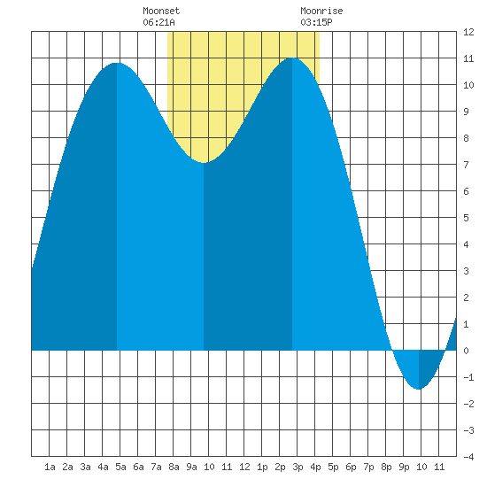 Everett tide chart for Tuesday, December 6, 2022