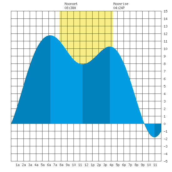 Everett tide chart for Thursday, December 8, 2022