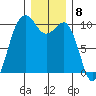 Everett tide chart for Thursday, December 8, 2022