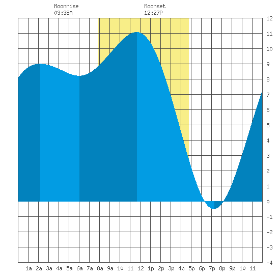 Everett tide chart for Tuesday, January 17, 2023