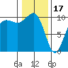 Everett tide chart for Tuesday, January 17, 2023