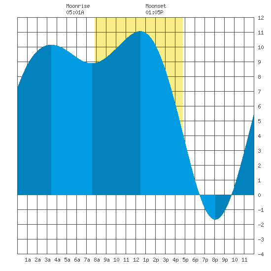 Everett tide chart for Wednesday, January 18, 2023