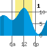 Everett tide chart for Sunday, January 1, 2023