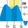 Everett tide chart for Friday, January 20, 2023