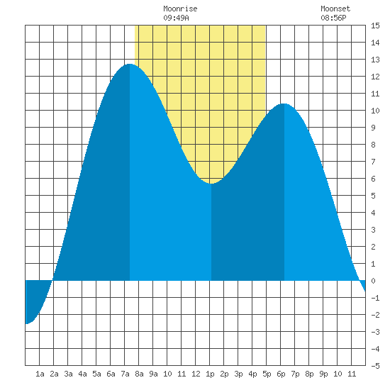 Everett tide chart for Tuesday, January 24, 2023