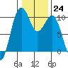 Everett tide chart for Tuesday, January 24, 2023