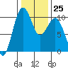 Everett tide chart for Wednesday, January 25, 2023
