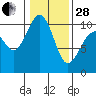 Everett tide chart for Saturday, January 28, 2023