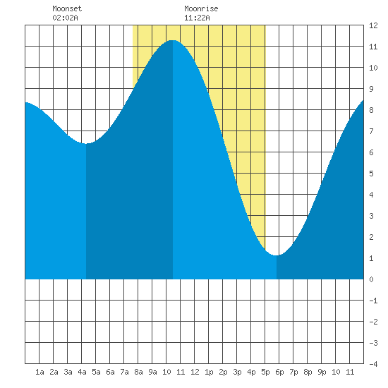 Everett tide chart for Sunday, January 29, 2023