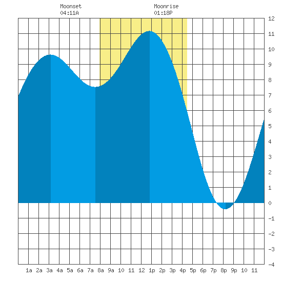 Everett tide chart for Monday, January 2, 2023