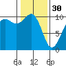 Everett tide chart for Monday, January 30, 2023