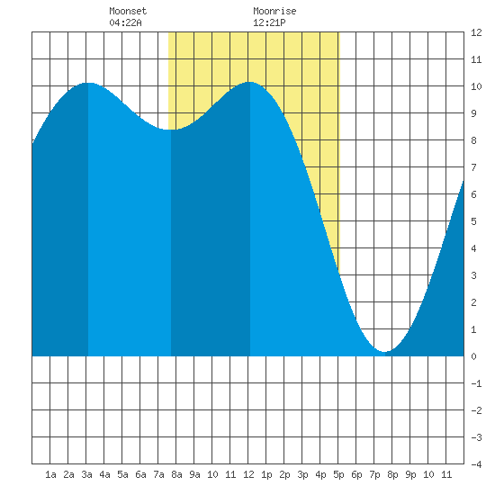 Everett tide chart for Tuesday, January 31, 2023