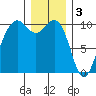 Everett tide chart for Tuesday, January 3, 2023