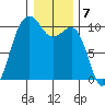 Everett tide chart for Saturday, January 7, 2023