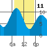 Everett tide chart for Saturday, February 11, 2023