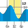 Everett tide chart for Sunday, February 12, 2023