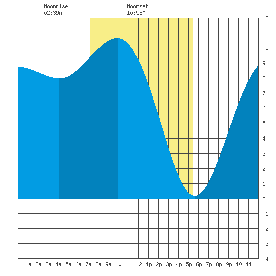 Everett tide chart for Tuesday, February 14, 2023