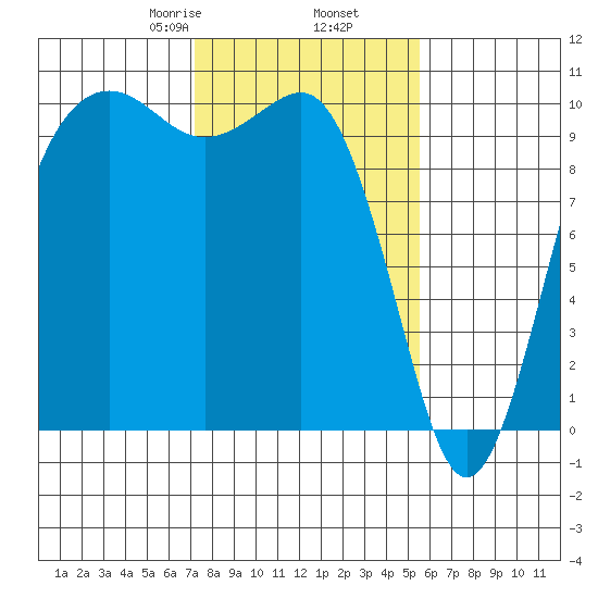 Everett tide chart for Thursday, February 16, 2023