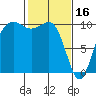 Everett tide chart for Thursday, February 16, 2023