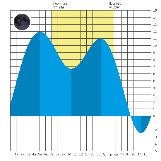 Everett tide chart for Sunday, February 19, 2023