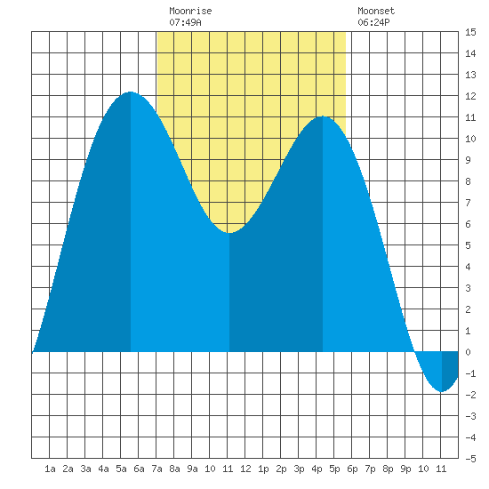 Everett tide chart for Monday, February 20, 2023