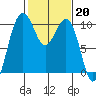 Everett tide chart for Monday, February 20, 2023