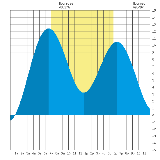 Everett tide chart for Wednesday, February 22, 2023