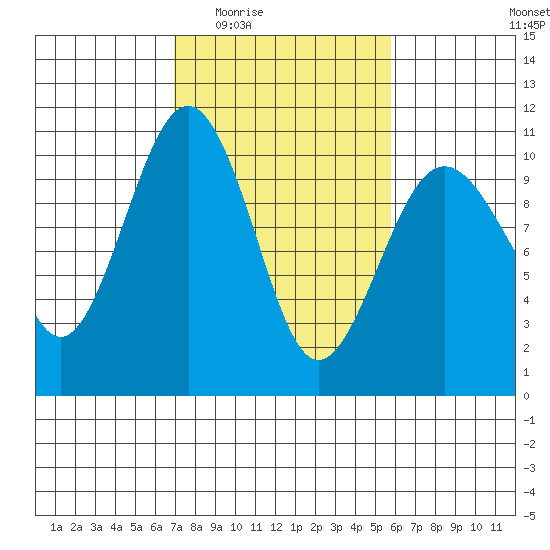 Everett tide chart for Friday, February 24, 2023