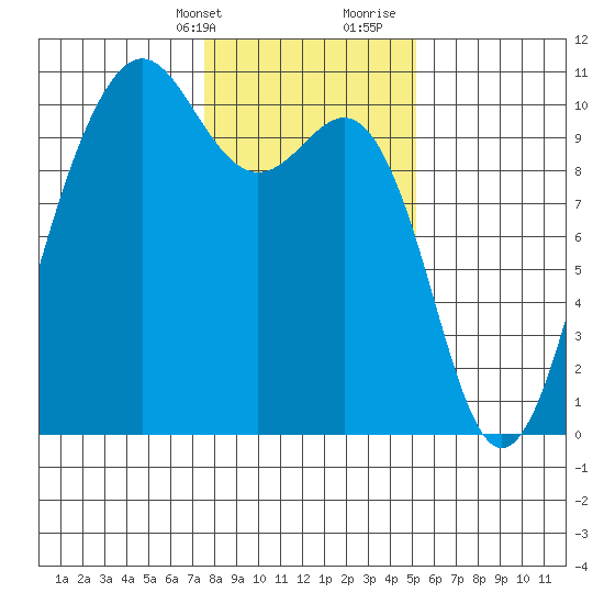 Everett tide chart for Thursday, February 2, 2023