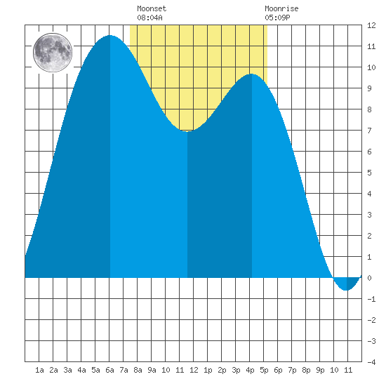 Everett tide chart for Sunday, February 5, 2023