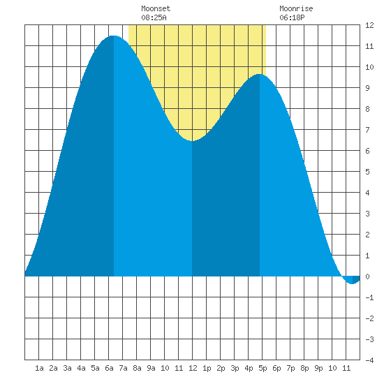 Everett tide chart for Monday, February 6, 2023