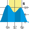 Everett tide chart for Monday, February 6, 2023