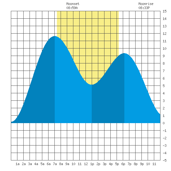 Everett tide chart for Wednesday, February 8, 2023